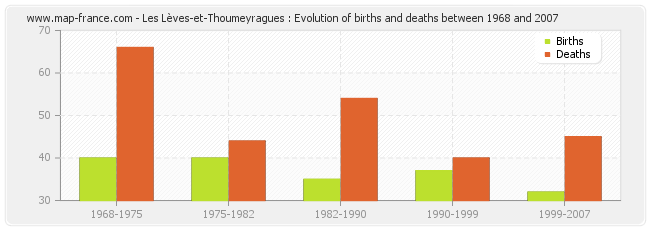 Les Lèves-et-Thoumeyragues : Evolution of births and deaths between 1968 and 2007